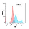 antibody-DME100125 IL 17RA FLOW Figure1
