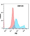 antibody-DME100125 IL 17RA FLOW Figure1