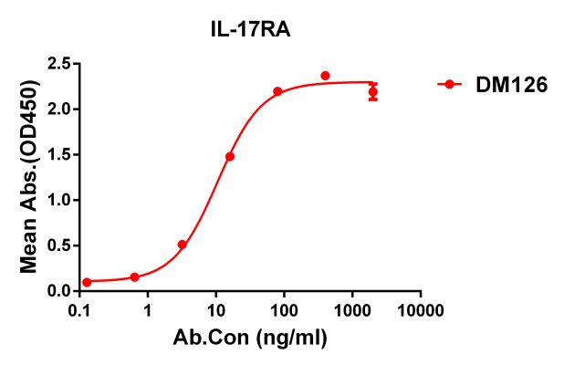 antibody-DME100126 IL 17RA ELISA Figure1