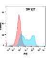 antibody-DME100127 BAFF R FLOW Fig1