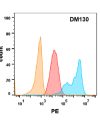 antibody-DME100130 EGFR FLOW Fig2