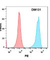 antibody-DME100131 HVEM FLOW Fig2