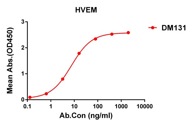 antibody-DME100131 HVEM Fig.1 Elisa 1