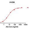 antibody-DME100132 HVEM ELISA Fig1