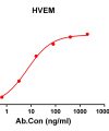 antibody-DME100132 HVEM ELISA Fig1