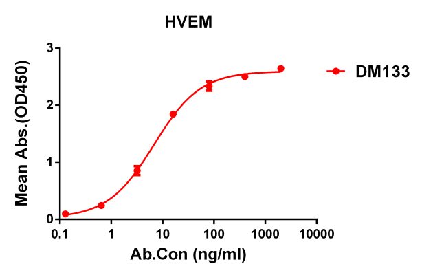 antibody-DME100133 HVEM ELISA Fig1