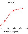 antibody-DME100133 HVEM ELISA Fig1