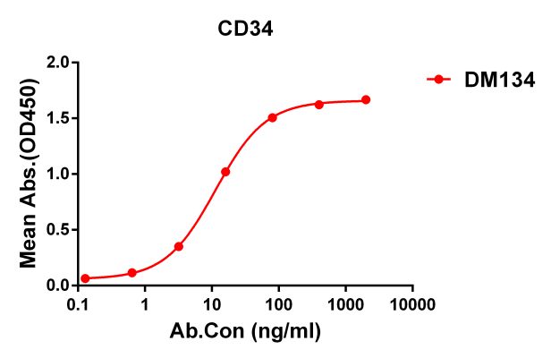 antibody-DME100134 CD34 ELISA Fig1