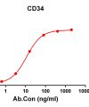 antibody-DME100134 CD34 ELISA Fig1