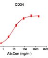 antibody-DME100135 CD34 ELISA Fig1