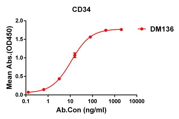 antibody-DME100136 CD34 ELISA Fig1