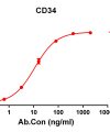 antibody-DME100136 CD34 ELISA Fig1