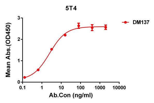 antibody-DME100137 5T4 ELISA Fig1