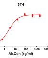 antibody-DME100137 5T4 ELISA Fig1