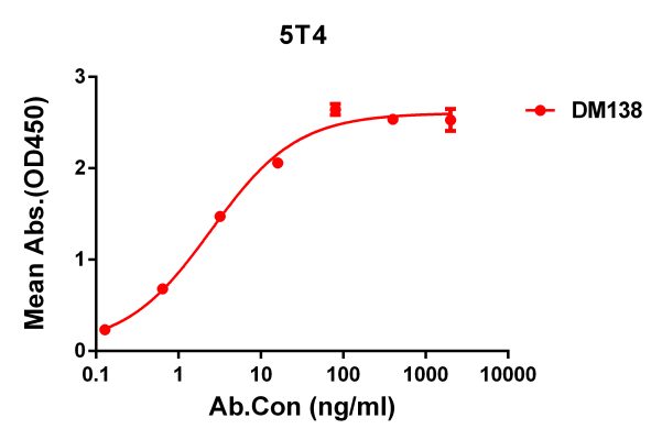 antibody-DME100138 5T4 ELISA Fig1