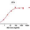 antibody-DME100138 5T4 ELISA Fig1