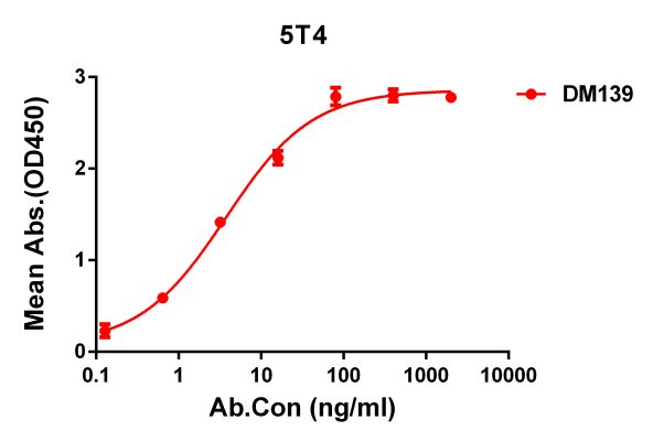 antibody-DME100139 5T4 ELISA Fig1