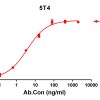 antibody-DME100139 5T4 ELISA Fig1