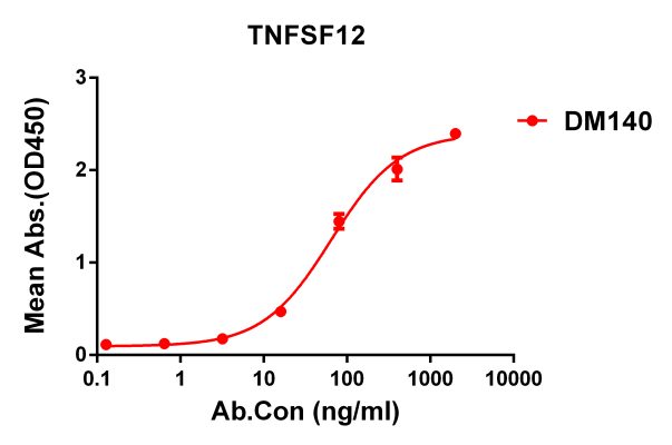 antibody-DME100140 TNFSF12 ELISA Fig1