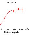 antibody-DME100141 TNFSF12 ELISA Fig1