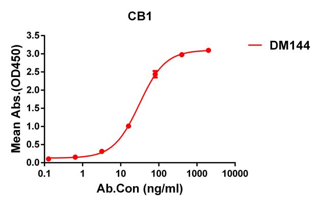 antibody-DME100144 CB1 ELISA Fig1