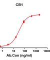 antibody-DME100144 CB1 ELISA Fig1