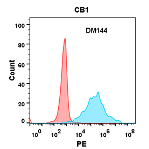 antibody-DME100144 CB1 Flow Fig2