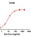 antibody-DME100145 CD46 ELISA Fig1