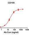 antibody-DME100146 CD155 ELISA Fig1