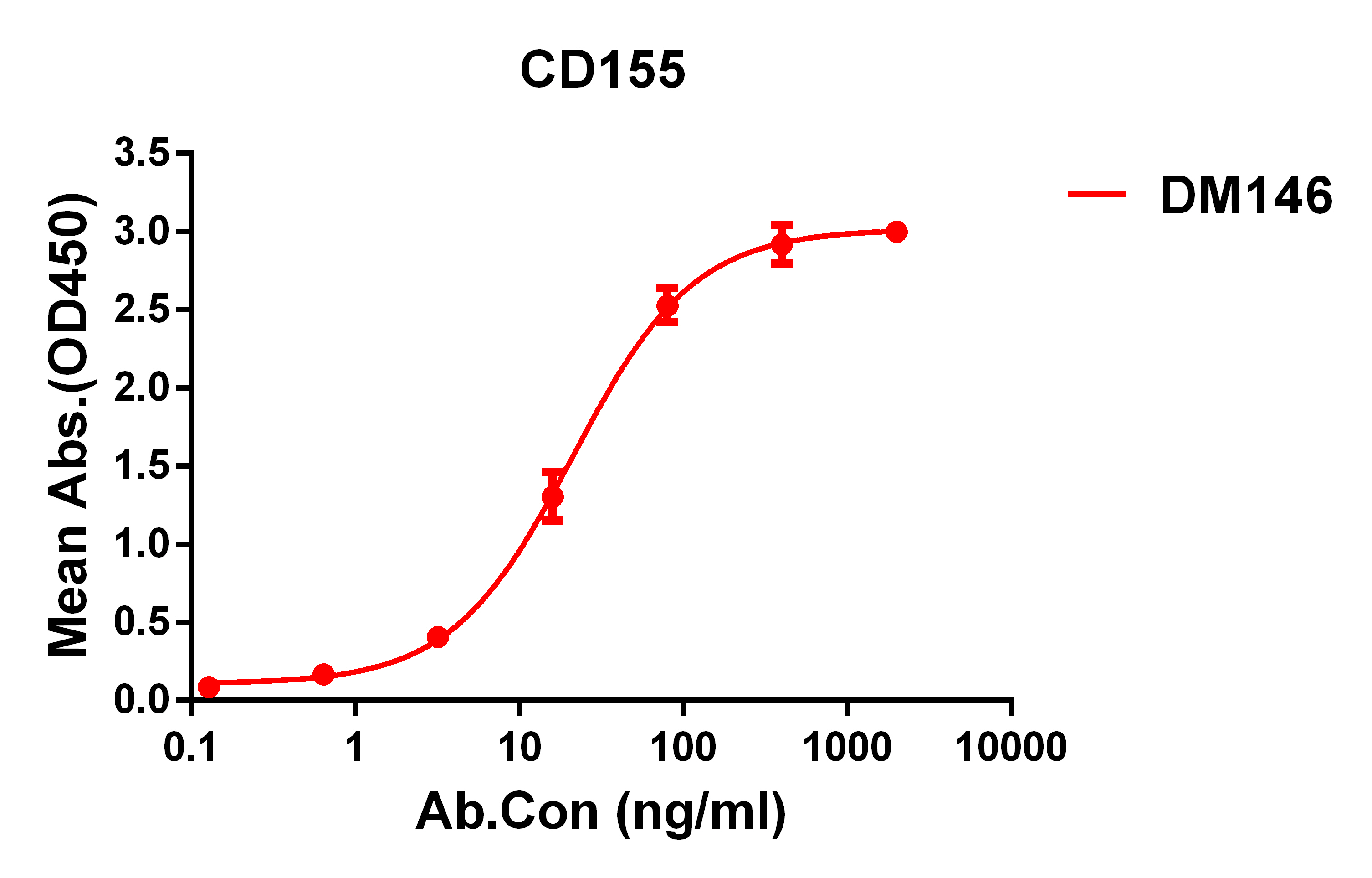 DME100146-CD155-ELISA-Fig1.jpg