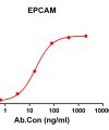 antibody-DME100147 EPCAM ELISA Fig1