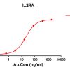antibody-DME100148 IL2RA ELISA Fig1