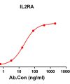 antibody-DME100148 IL2RA ELISA Fig1