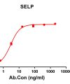 antibody-DME100150 SELP ELISA Fig1