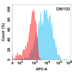 antibody-DME100150 SELP Flow Fig2