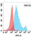 antibody-DME100152 IL 6R Flow Fig2