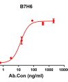 antibody-DME100153 B7H6 ELISA Fig1