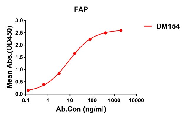 antibody-DME100154 FAP ELISA Fig1