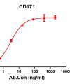 antibody-DME100155 CD171 ELISA Fig1