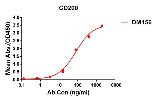 antibody-DME100156 CD200 ELISA Fig1