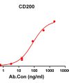 antibody-DME100156 CD200 ELISA Fig1