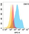 antibody-DME100157 MICA Flow Fig2