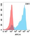 antibody-DME100158 AXL Flow Fig2