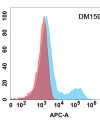 antibody-DME100159 NBT A Flow Fig2