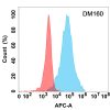 antibody-DME100160 LAG3 Flow Fig2