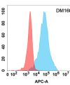 antibody-DME100160 LAG3 Flow Fig2