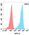 antibody-DME100161 CD5 Flow Fig2