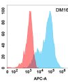 antibody-DME100162 EPHA3 Flow Fig2