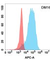 antibody-DME100164 CD40L Flow Fig2