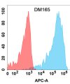 antibody-DME100165 CLEC12A Flow Fig2